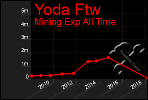 Total Graph of Yoda Ftw