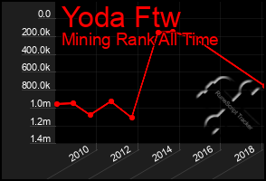 Total Graph of Yoda Ftw