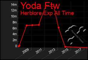 Total Graph of Yoda Ftw