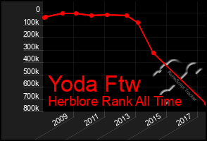 Total Graph of Yoda Ftw