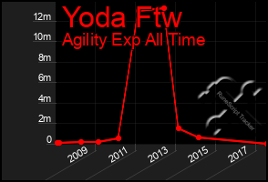 Total Graph of Yoda Ftw