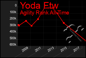 Total Graph of Yoda Ftw