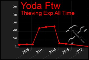 Total Graph of Yoda Ftw