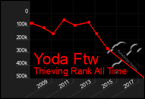 Total Graph of Yoda Ftw