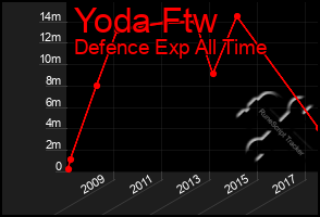 Total Graph of Yoda Ftw