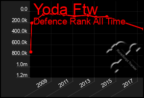 Total Graph of Yoda Ftw