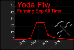 Total Graph of Yoda Ftw