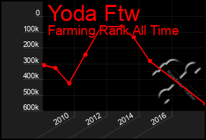 Total Graph of Yoda Ftw