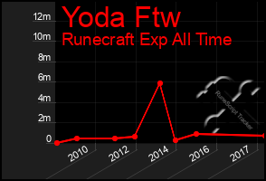 Total Graph of Yoda Ftw