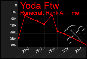 Total Graph of Yoda Ftw