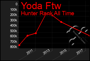 Total Graph of Yoda Ftw