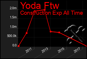 Total Graph of Yoda Ftw