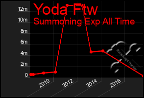 Total Graph of Yoda Ftw