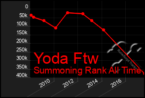 Total Graph of Yoda Ftw