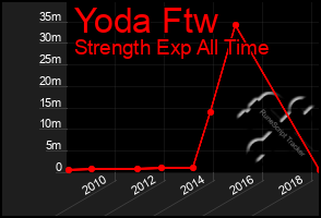 Total Graph of Yoda Ftw