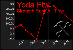 Total Graph of Yoda Ftw