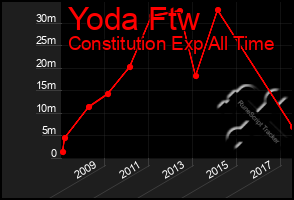 Total Graph of Yoda Ftw