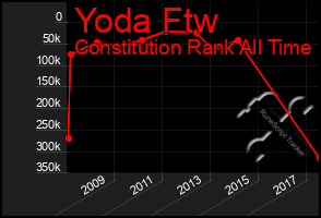 Total Graph of Yoda Ftw