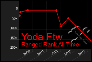 Total Graph of Yoda Ftw