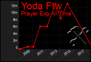 Total Graph of Yoda Ftw