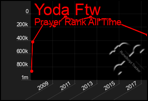 Total Graph of Yoda Ftw