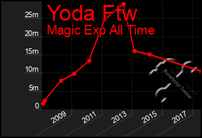 Total Graph of Yoda Ftw