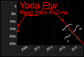 Total Graph of Yoda Ftw