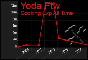 Total Graph of Yoda Ftw