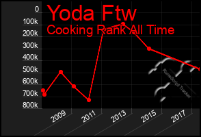 Total Graph of Yoda Ftw