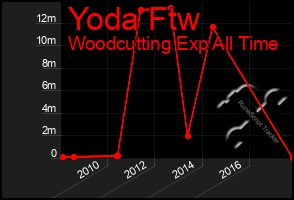 Total Graph of Yoda Ftw