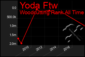 Total Graph of Yoda Ftw