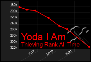 Total Graph of Yoda I Am