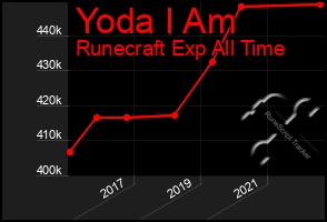 Total Graph of Yoda I Am