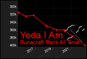 Total Graph of Yoda I Am