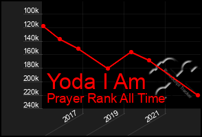 Total Graph of Yoda I Am
