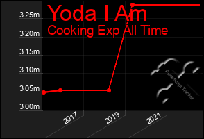 Total Graph of Yoda I Am