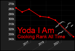 Total Graph of Yoda I Am