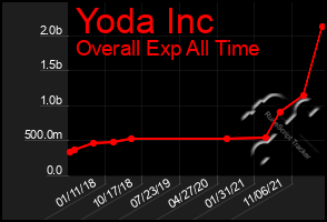 Total Graph of Yoda Inc