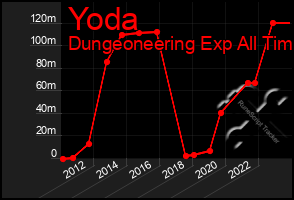 Total Graph of Yoda