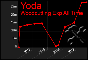 Total Graph of Yoda