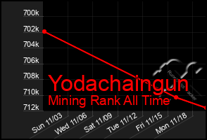 Total Graph of Yodachaingun