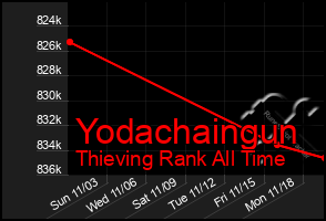 Total Graph of Yodachaingun