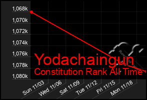 Total Graph of Yodachaingun