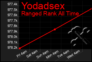 Total Graph of Yodadsex