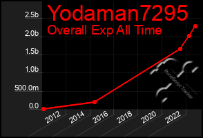 Total Graph of Yodaman7295