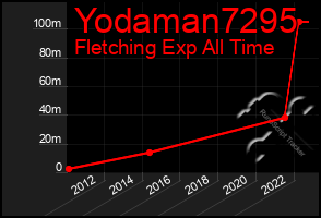 Total Graph of Yodaman7295