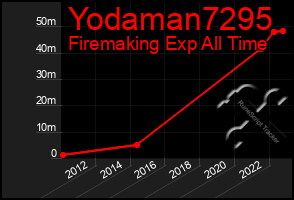 Total Graph of Yodaman7295