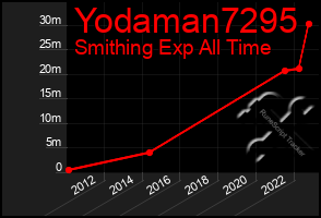 Total Graph of Yodaman7295