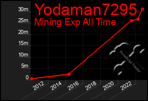 Total Graph of Yodaman7295