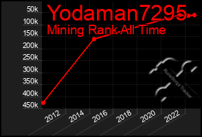 Total Graph of Yodaman7295